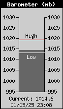 Current Barometer