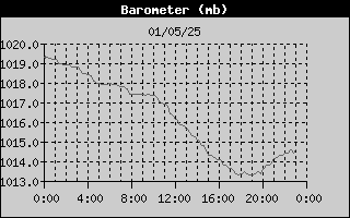 Barometer History