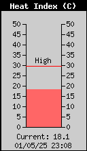 Current Heat Index