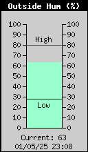 Current Outside Humidity