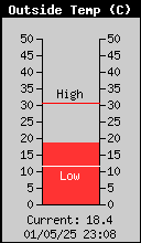 Current Outside Temperature