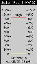 Current Solar Radiation