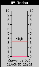 Current UV Index