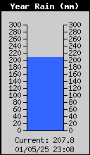 Yearly Rain Total