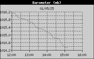 Barometer History