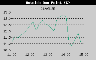 Outside Dewpoint History