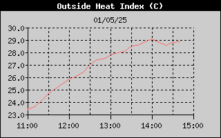 Heat Index History