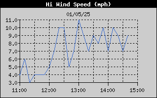 High Wind Speed History