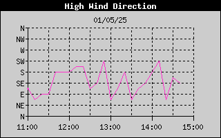 Direction of High Wind History