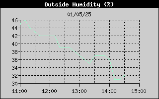 Outside Humidity History