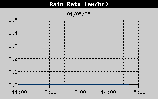 Rain Rate History