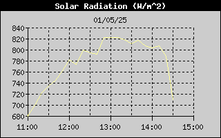 Solar Radiation History