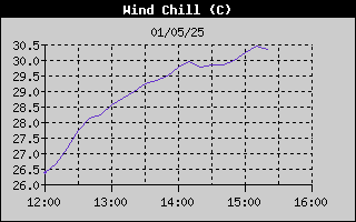 Wind Chill History