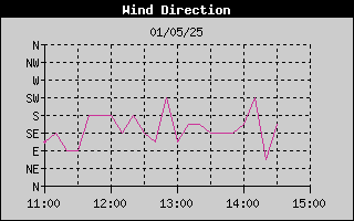 Wind Direction History