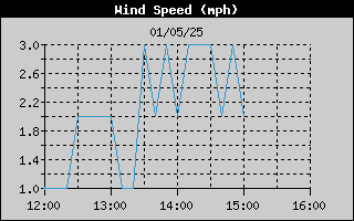  Average Wind Speed History