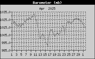 Barometer History