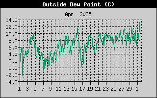 Outside Dewpoint History