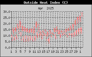 Heat Index History