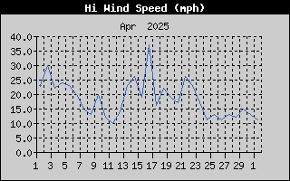 High Wind Speed History