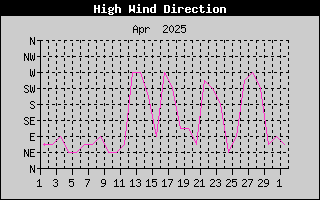 Direction of High Wind History