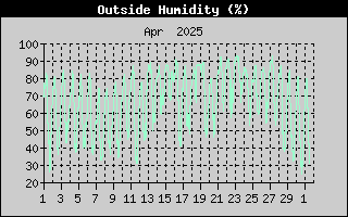 Outside Humidity History