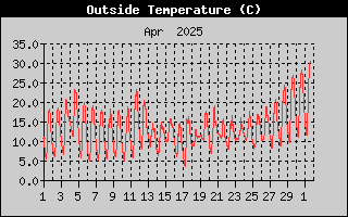 Outside Temperature History