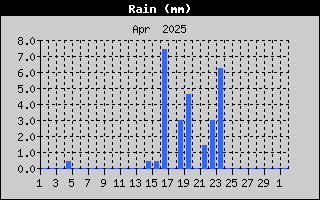 Total Rain History