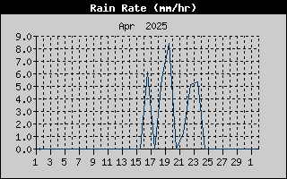 Rain Rate History