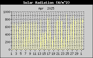 Solar Radiation History