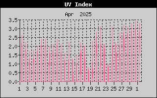 UV Index History