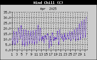 Wind Chill History