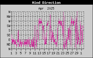 Wind Direction History