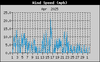  Average Wind Speed History