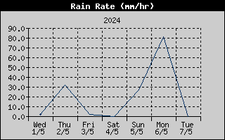 Rain Rate History
