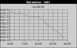 Barometer History