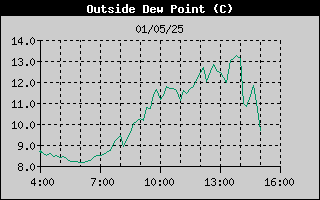 Outside Dewpoint History