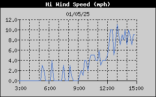 High Wind Speed History