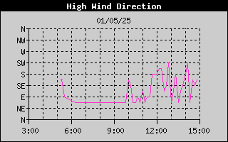 Direction of High Wind History