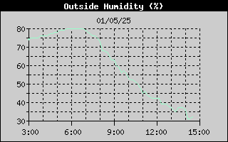 Outside Humidity History