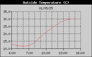 Outside Temperature History