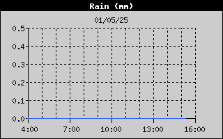 Total Rain History