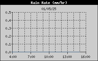 Rain Rate History