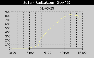 Solar Radiation History