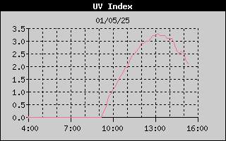 UV Index History