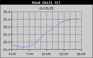 Wind Chill History