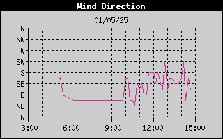 Wind Direction History