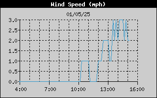  Average Wind Speed History