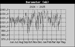 Barometer History