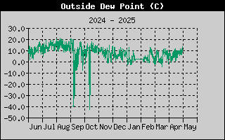 Outside Dewpoint History