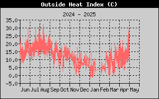 Heat Index History